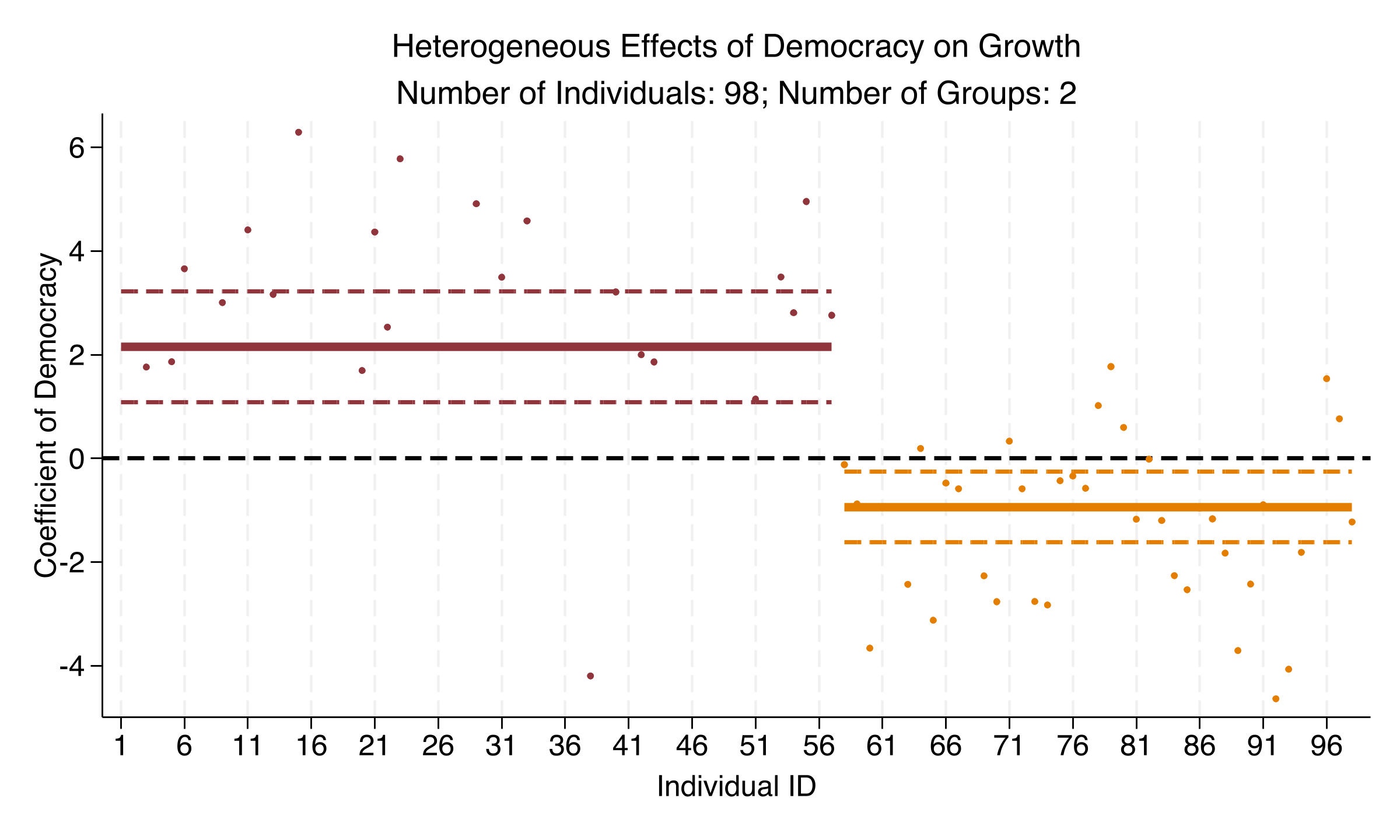Democracy coefficient polarization across two groups: Group 1 (57 countries) shows a positive effect around +2.2, Group 2 (41 countries) shows a negative effect around -1.0.