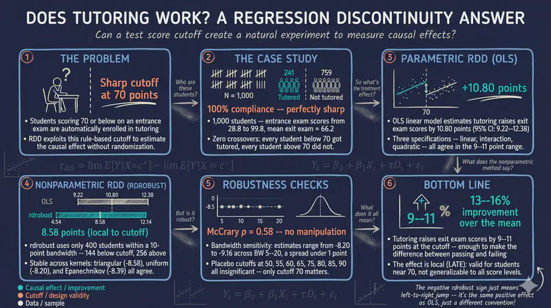 Regression Discontinuity Design (RDD) in Stata: Evaluating a Tutoring Program