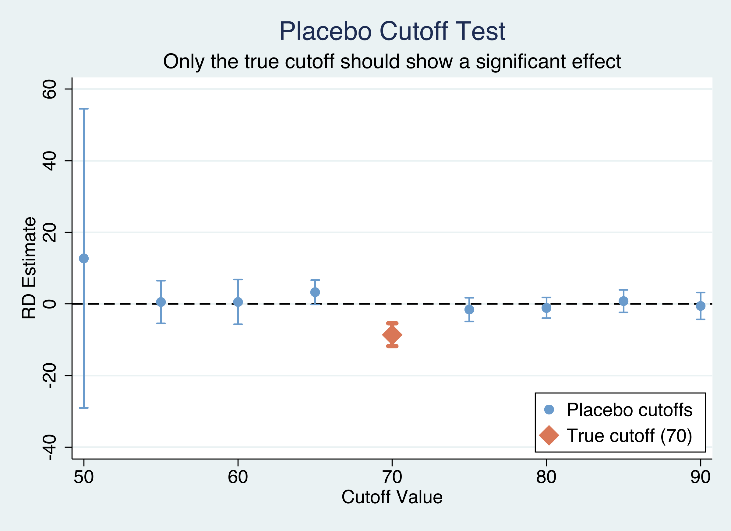 Point estimates and 95% confidence intervals from rdrobust at 9 different cutoff values, with the true cutoff at 70 highlighted in orange.