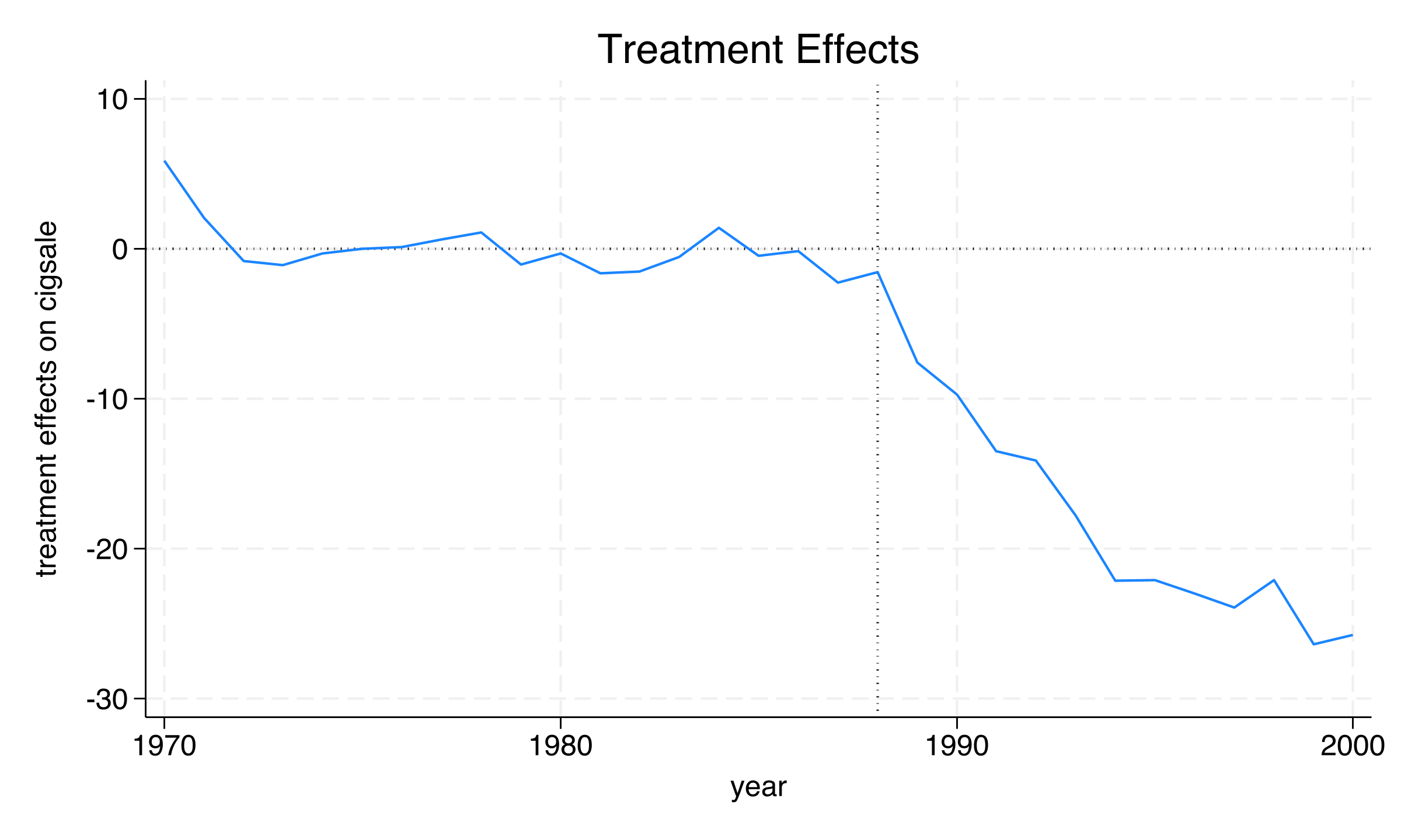 Treatment effect (gap between actual and synthetic California) over time, showing the negative effect deepening through the 1990s.