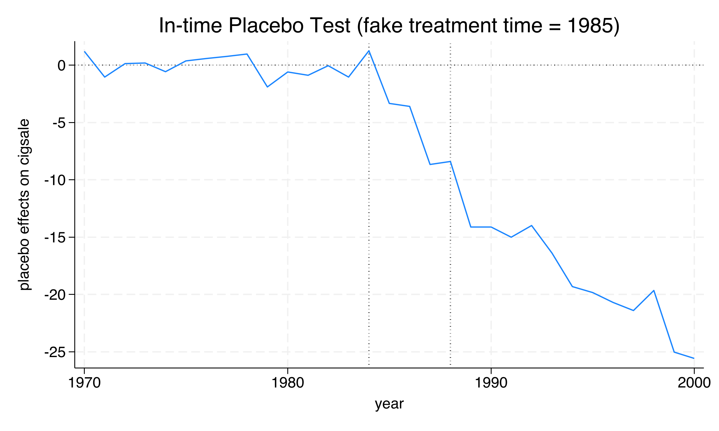 Treatment effect over time for the in-time placebo, with fake treatment at 1985 marked. Small effects during 1985-1988 give way to large effects after 1989.