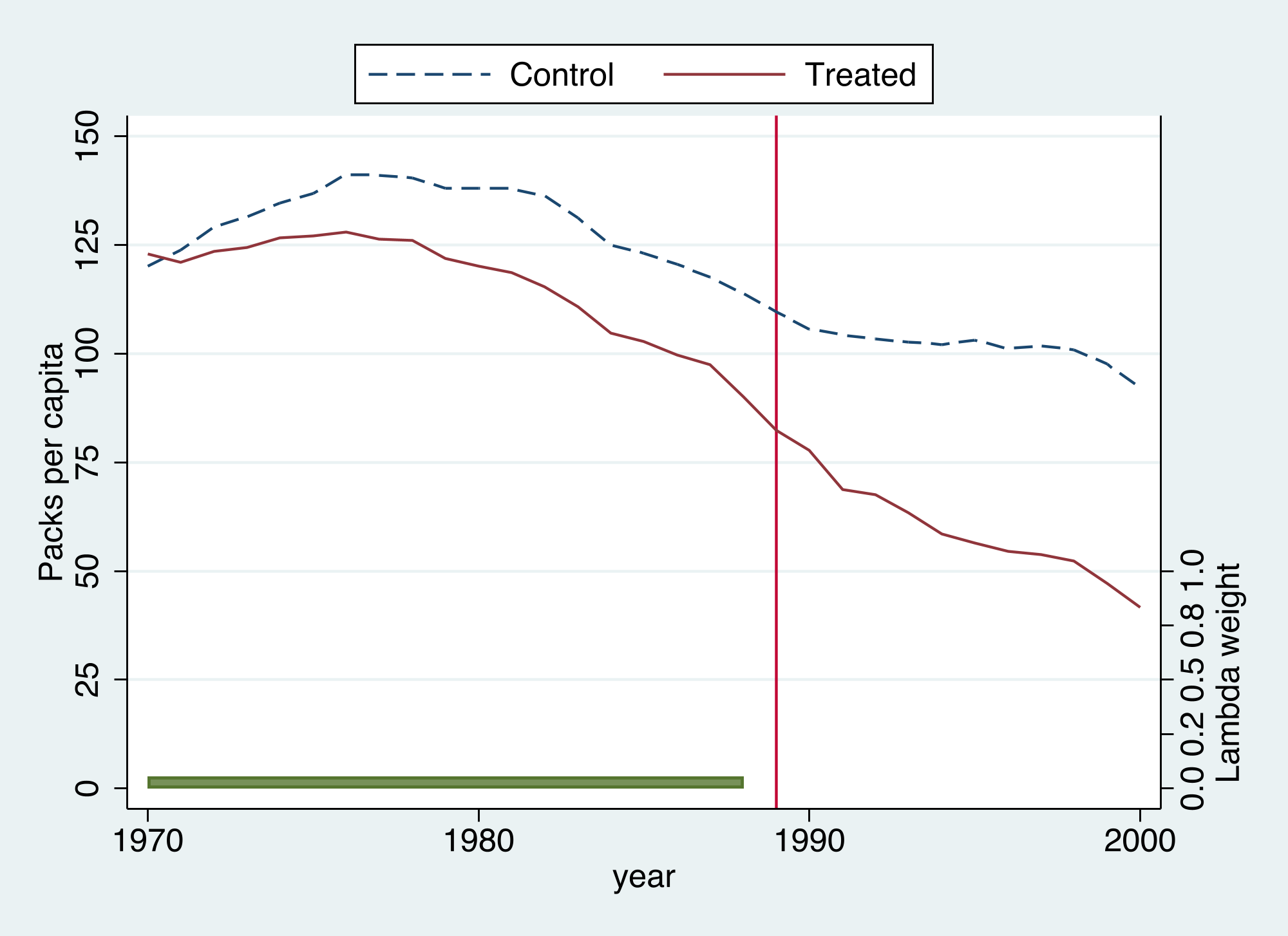 Difference-in-differences in the sdid framework: California versus the equally-weighted control average. Note there are no time weights — every pre-period year counts the same.