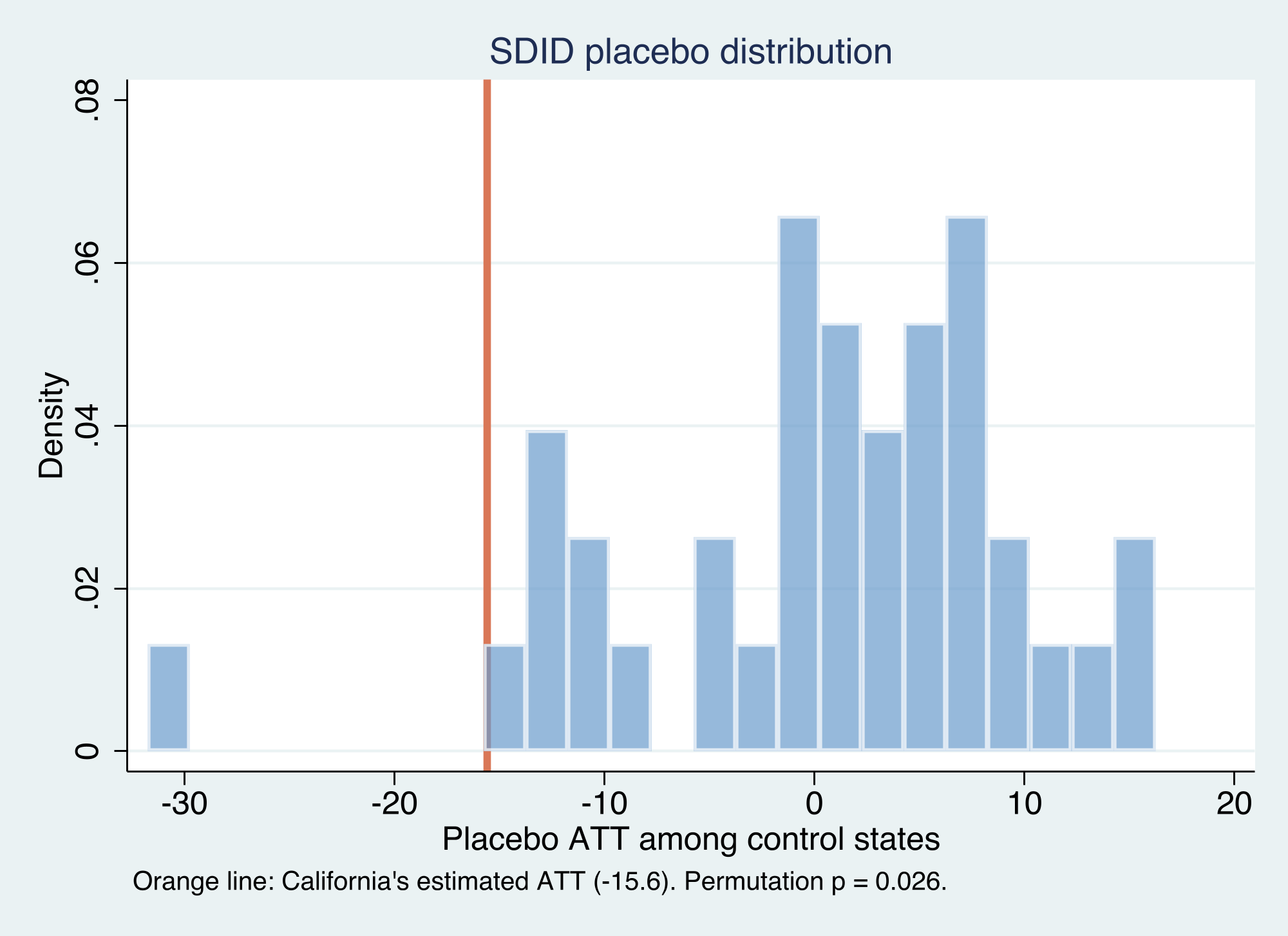 California&rsquo;s estimated effect (orange line, −15.6) sits in the extreme left tail of the placebo distribution; almost every control state shows an effect near zero.