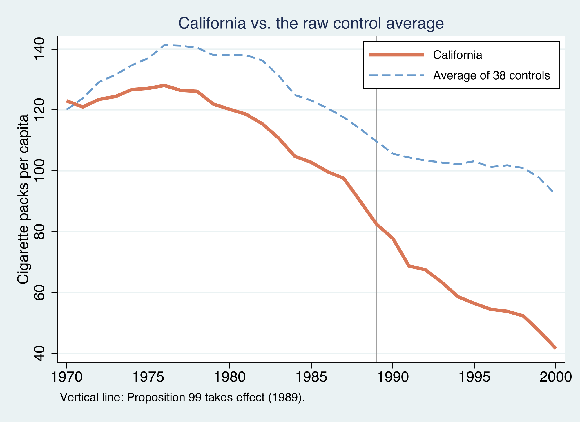 California&rsquo;s cigarette sales fall faster than the average of the 38 control states after 1989, but the two series were already on different levels and slopes before the policy — which is exactly why a naive comparison is not enough.