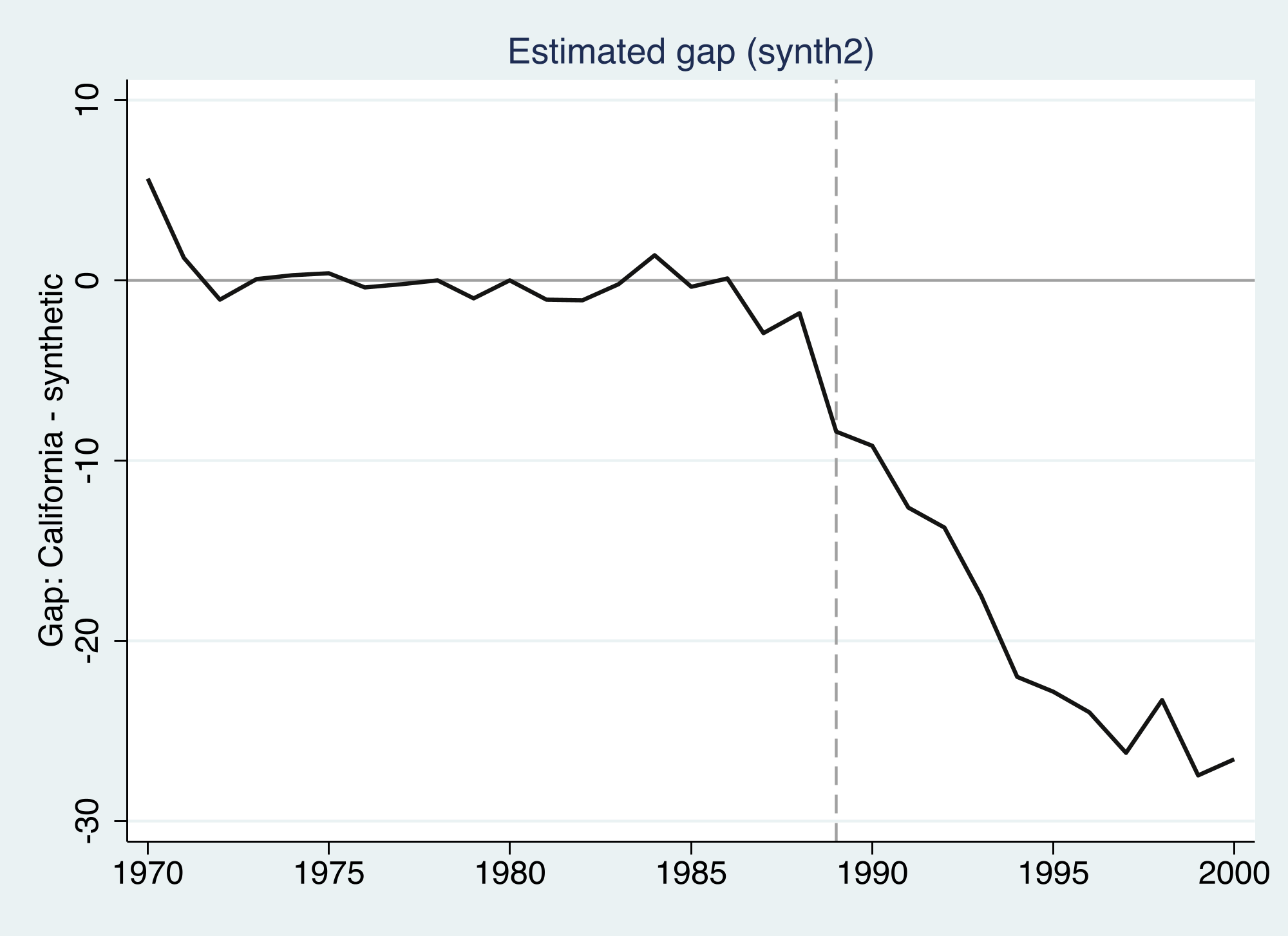 The estimated gap (California minus synthetic) hugs zero before 1989 and then falls steadily to about −27 packs by 2000.