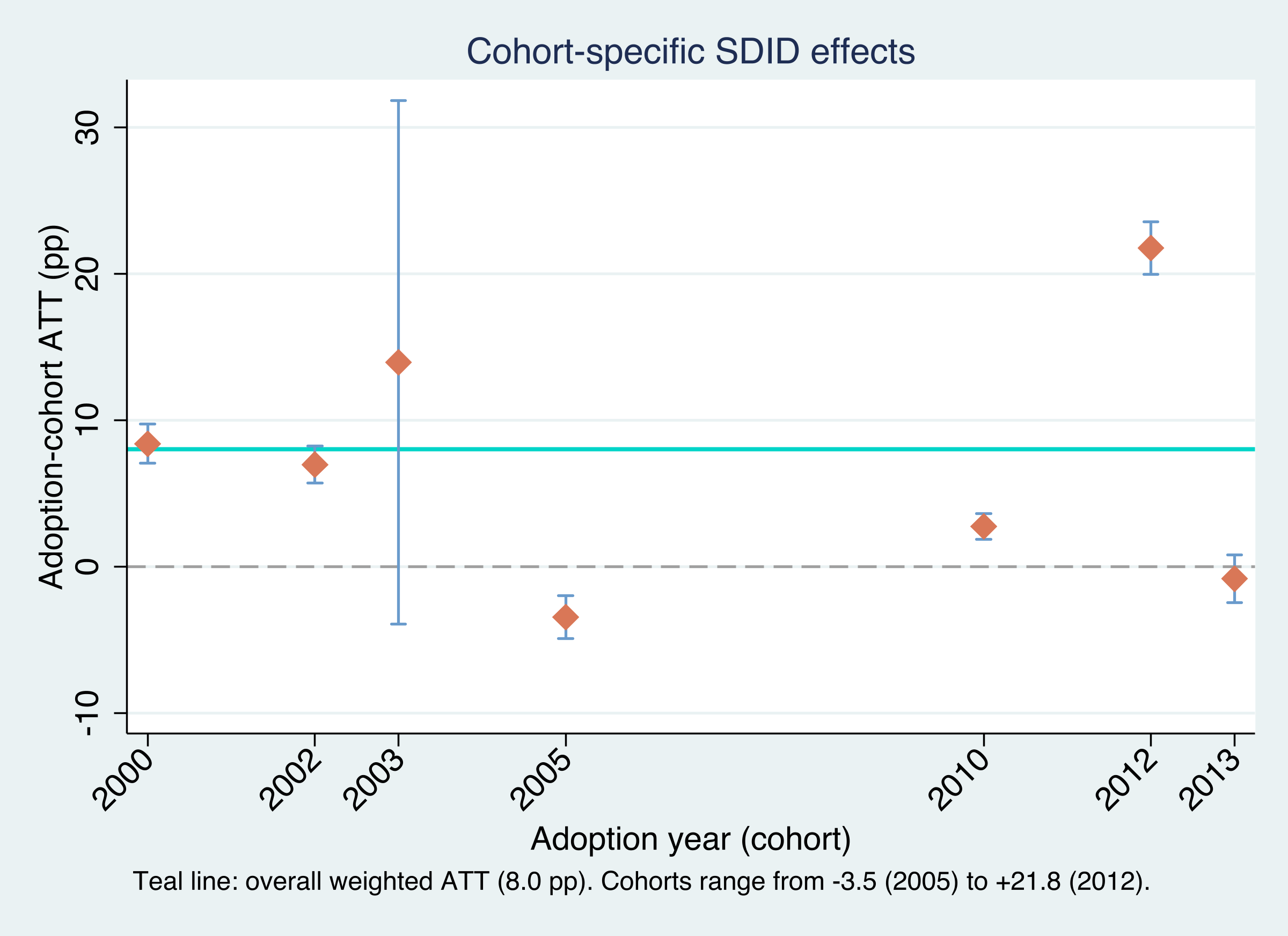 Cohort-specific SDID effects with 95% confidence intervals and the aggregate ATT