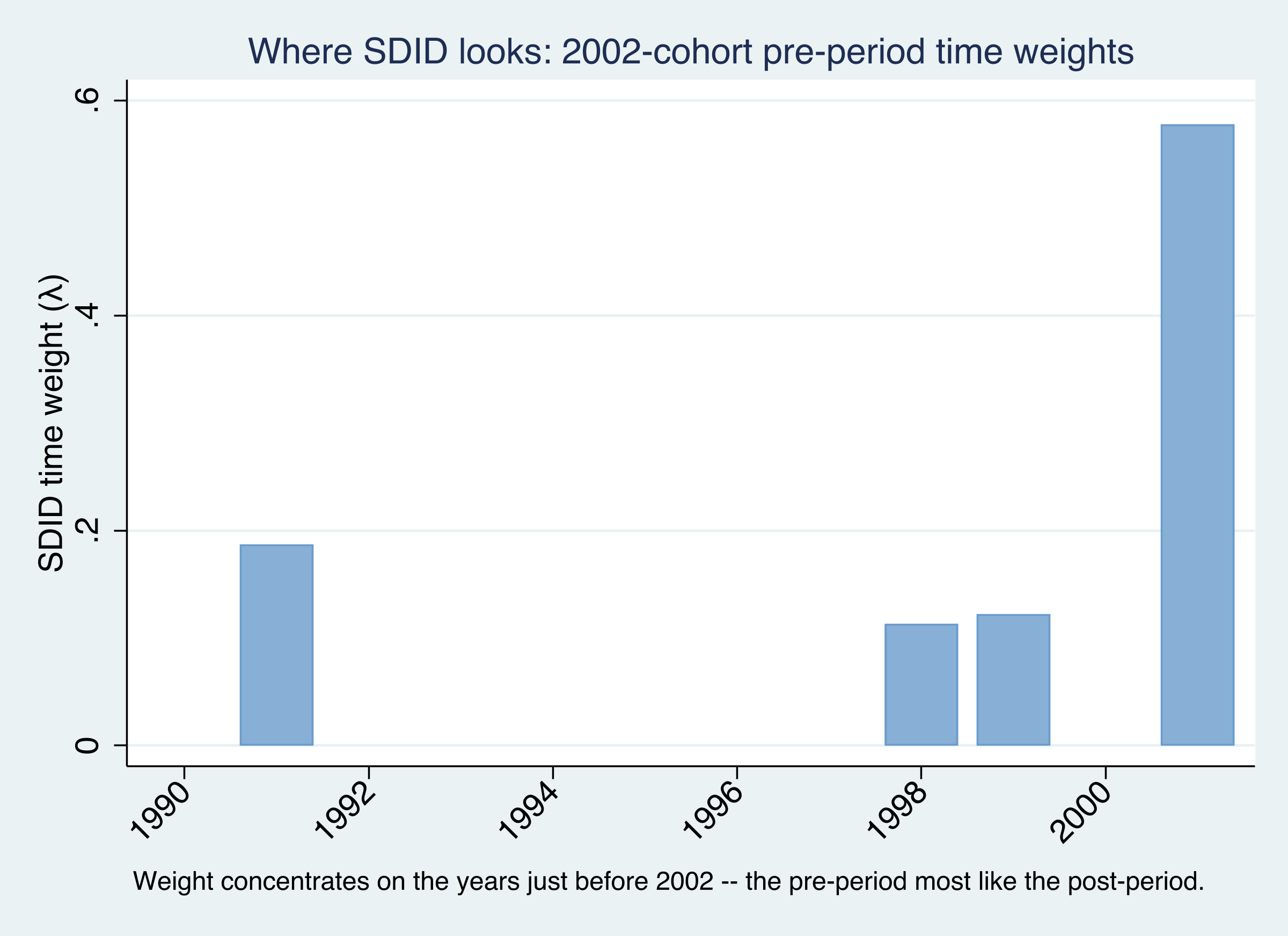 SDID pre-period time weights (λ) for the 2002 cohort