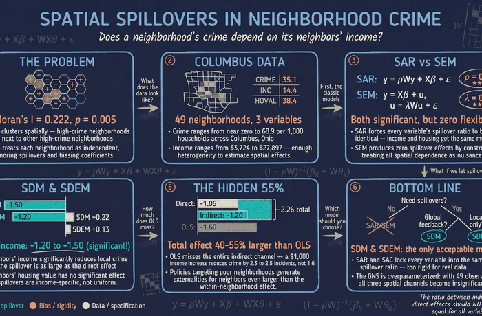 Cross-Sectional Spatial Regression in Stata: Crime in Columbus Neighborhoods