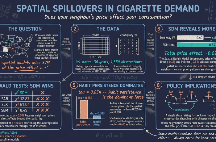 Spatial Panel Regression in Stata: Cigarette Demand Across US States