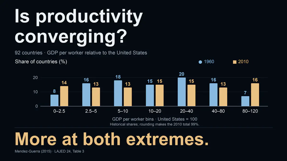 The World Productivity Distribution: Convergence and Divergence Patterns in the Postwar Era