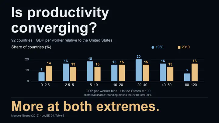 Is productivity converging? Grouped bars compare country shares across seven GDP-per-worker bins relative to the United States, set to 100, in a balanced sample of 92 countries. From 1960 to 2010, the lowest bin, below 2.5, rises from 8% to 14%, and the highest bin, 80 to below 120, rises from 7% to 16%. All seven bins are shown. More countries are at both extremes. Values are descriptive, rounded country shares, not population shares; the 2010 shares total 99% because of rounding. No uncertainty is reported.