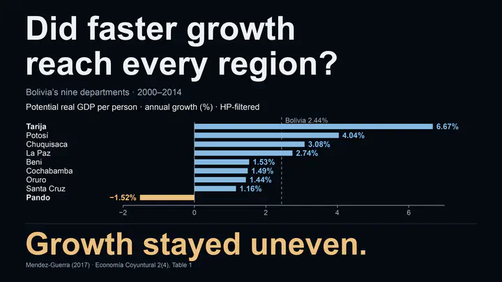 Did faster growth reach every region? Average annual growth of potential real GDP per person in Bolivia, 2000–2014, ranges from 6.67% in Tarija to −1.52% in Pando. The other departments are Potosí 4.04%, Chuquisaca 3.08%, La Paz 2.74%, Beni 1.53%, Cochabamba 1.49%, Oruro 1.44% and Santa Cruz 1.16%. A dashed reference marks national growth of 2.44%. Growth stayed uneven. Rates are descriptive geometric averages from an HP-filtered, 2014-price real GDP series; no uncertainty is reported.