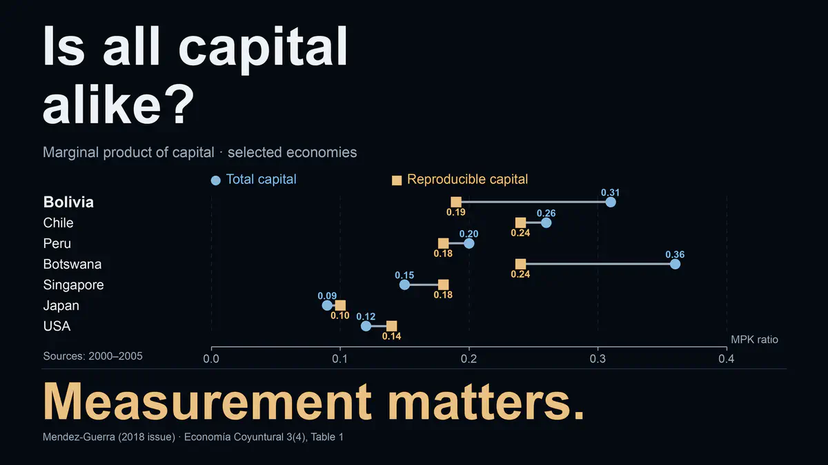 Investment constraints and productivity cycles in Bolivia