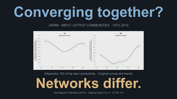 Do industries converge together? Original Figure 5c–d shows the standard deviation of log labor productivity in Japan, 1973–2012, for stationary and transitional input–output communities. Dispersion in the stationary community begins declining around 2007, while dispersion in the transitional community continues rising. Networks differ. Original observations, smoothed curves and shaded bands are retained; the source does not specify a band confidence level. These patterns are descriptive, not causal.
