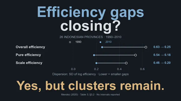 Are efficiency gaps closing? Across 26 Indonesian provinces from 1990 to 2010, the standard deviation of log efficiency falls from 0.63 to 0.25 for overall efficiency, 0.54 to 0.18 for pure efficiency, and 0.46 to 0.20 for scale efficiency. Yes, but two convergence clusters remain for overall and pure efficiency; scale efficiency has one. Journal Table 3 and section 3.2. No dispersion intervals are reported. These are descriptive convergence results, not causal estimates.