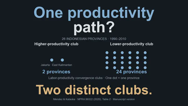 One productivity path? The March 2020 author manuscript identifies two labor-productivity convergence clubs across 26 Indonesian provinces, 1990–2010. The higher-productivity club contains Jakarta and East Kalimantan, two provinces; the lower-productivity club contains the other 24. Each dot represents one province and its position is not geographic. Two distinct clubs. No membership uncertainty intervals are reported. Source: MPRA 99322, Table 2; the journal abstract also reports two labor-productivity clubs.