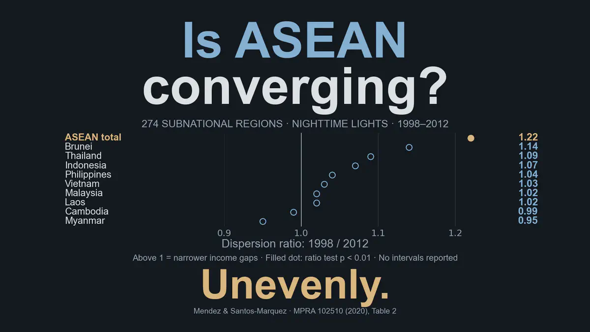 Regional Convergence and Spatial Dependence across Subnational Regions in ASEAN: Evidence from Satellite Nighttime Light Data