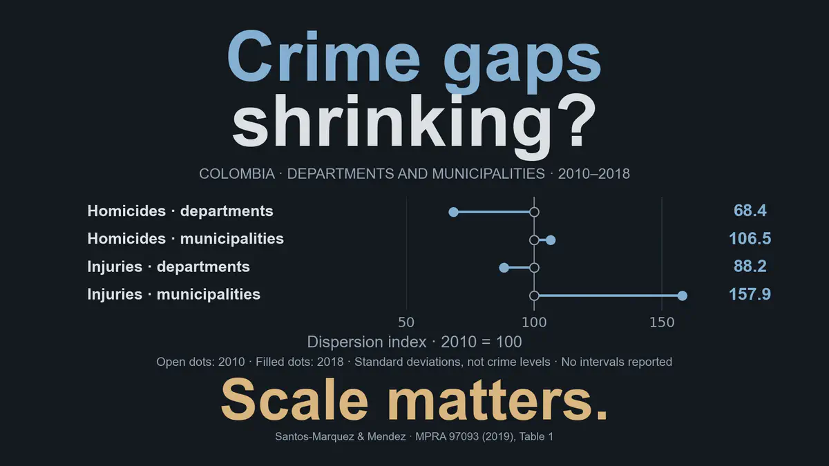 Regional Convergence, Spatial Scale, and Spatial Dependence: Evidence from Homicides and Personal Injuries in Colombia