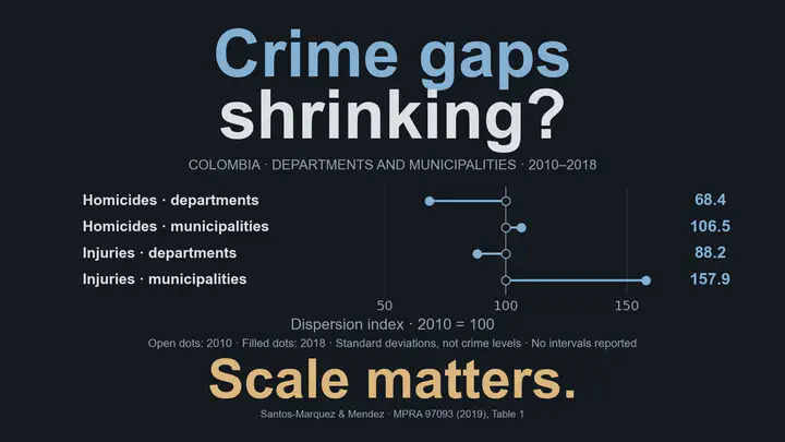 Are crime gaps shrinking? Scale matters. Colombia, 2010–2018: standard-deviation indices with 2010 = 100 fall to 68.4 for homicides and 88.2 for personal injuries across departments, but rise to 106.5 and 157.9 across municipalities. Open dots mark 2010 and filled dots 2018; connecting lines show changes, not uncertainty intervals. These are dispersion indices, not average crime levels. No intervals are reported. Calculated from rounded standard deviations in the authors’ 2019 working paper, Table 1.