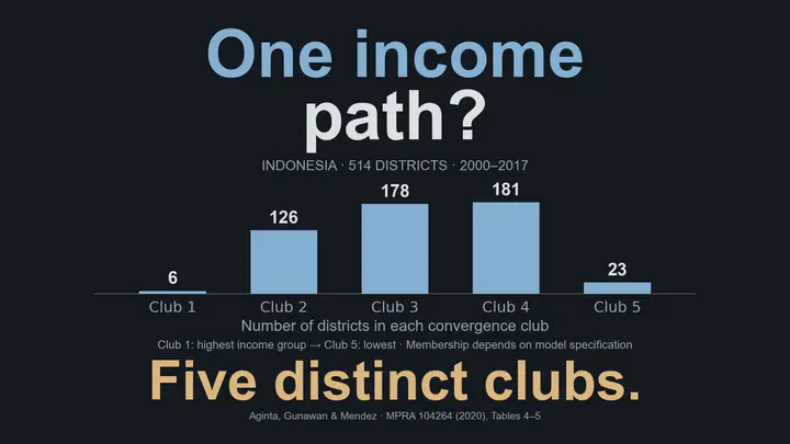 One income path? Five distinct clubs. For 514 Indonesian districts in 2000–2017, bars show 6, 126, 178, 181 and 23 districts in convergence clubs 1 through 5. Clubs are ordered from the highest to the lowest income group; bar heights represent district counts, not income levels. Membership depends on model specification, and no count intervals are reported. Source: author working paper, Tables 4–5.