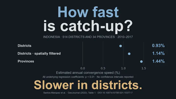 How fast is catch-up? Slower in districts. For Indonesia’s 514 districts and 34 provinces in 2010–2017, estimated annual convergence speeds are 0.93% for districts, 1.14% for spatially filtered districts and 1.44% for provinces. Dots use a common scale. All underlying regression coefficients have p < 0.01, but no intervals for convergence speeds are reported; the chart does not establish significant differences between models or causal effects. Source: GeoJournal, Table 1.