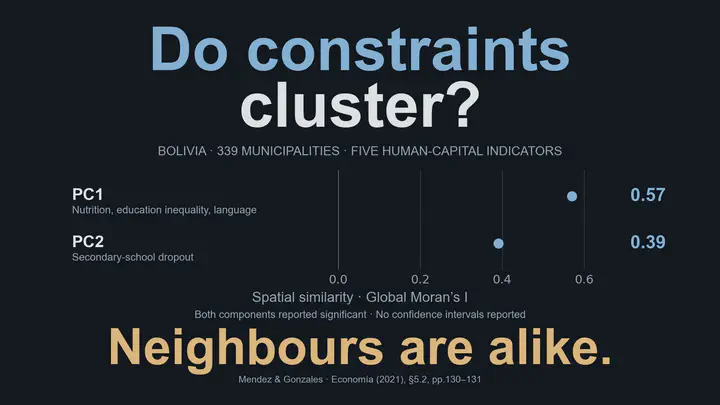 Do constraints cluster? Neighbours are alike. Across 339 Bolivian municipalities, global Moran’s I is 0.57 for PC1, summarizing nutrition, educational inequality and language measures, and 0.39 for PC2, summarizing secondary-school dropout. Both components are reported to show significant spatial similarity; no confidence intervals or numerical global p-values are reported. Positive similarity is an association, not a causal effect. Source: Economía (2021), section 5.2; indicators come from 2012, 2016 and 2017.