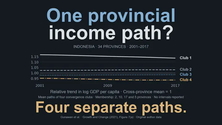 One provincial income path? Four separate paths. Lines show the four convergence clubs’ mean relative trends in log GDP per capita for 34 Indonesian provinces, 2001–2017; the cross-province mean is normalized to 1. Clubs 1–4 contain 2, 10, 17 and 5 provinces. The lines remain separated, with club 1 declining toward the mean, clubs 2 and 3 edging upward and club 4 moving downward. These are normalized log-income trends, not raw income ratios; no intervals are reported. Source: Growth and Change (2021), Figure 7(a) and Tables 6–7, with exact paths from original author analysis data and plotting code.