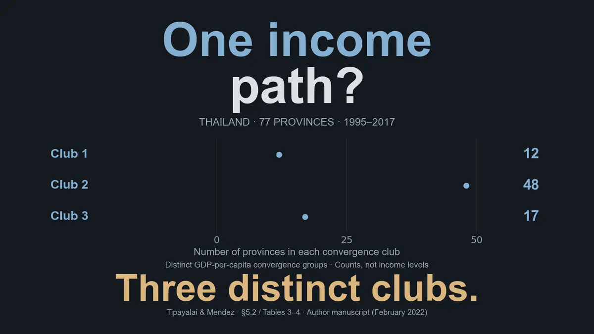Regional convergence and spatial dependence in Thailand: Global and local assessments