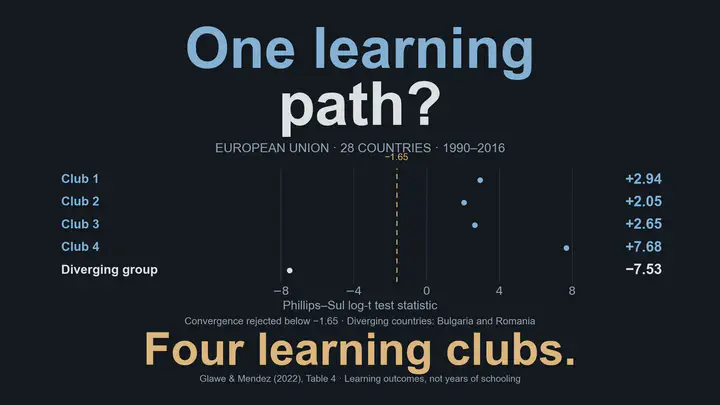 One learning path? In 28 EU countries over 1990–2016, four learning convergence clubs have log-t statistics of 2.94, 2.05, 2.65 and 7.68. Bulgaria and Romania form a diverging group with statistic −7.53. The vertical line marks −1.65, below which convergence is rejected. These are dimensionless test statistics, not effect estimates or confidence intervals. Four clubs, with two countries diverging.