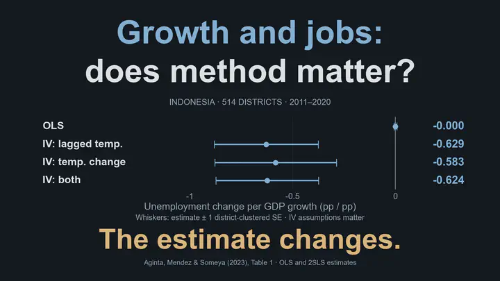 Growth and jobs: does method matter? Across 514 Indonesian districts, 2011–2020, the reported unemployment-change coefficient per percentage point of GDP growth is −0.000 under OLS, −0.629 using lagged temperature as an instrument, −0.583 using temperature change, and −0.624 using both. Whiskers show ±1 district-clustered standard error: 0.007, 0.253, 0.296 and 0.250. All models include district and year fixed effects. The estimate changes with method. Instrumental-variable interpretation requires validity and relevance assumptions; −0.000 is a rounded estimate, not proof of no relationship.