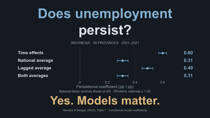 Does unemployment persist? In 30 Indonesian provinces during 2001–2021, the time-lag unemployment coefficient is 0.60 with time effects, 0.31 with the contemporaneous national average, 0.49 with its lag, and 0.31 with both averages. Whiskers show estimate ±1 reported standard error: 0.03, 0.04, 0.04 and 0.04, respectively. Units are percentage points per percentage point. All models include regional effects and spatial dynamics. Persistence is positive, but its size depends on the model; these are conditional coefficients, not total causal effects.