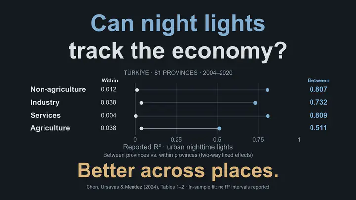 Can night lights track the economy? For urban nighttime lights in 81 provinces of Türkiye, 2004–2020, reported between-province R² values are 0.807 for non-agriculture, 0.732 for industry, 0.809 for services and 0.511 for agriculture. Corresponding within-province models with region and year fixed effects have R² of 0.012, 0.038, 0.004 and 0.038. Connected dots compare these reported fit statistics on a zero-to-one scale. Night lights describe differences across places better than annual changes within places. These are in-sample statistics for different variation, not causal effects or holdout forecast accuracy; no R² intervals are reported.