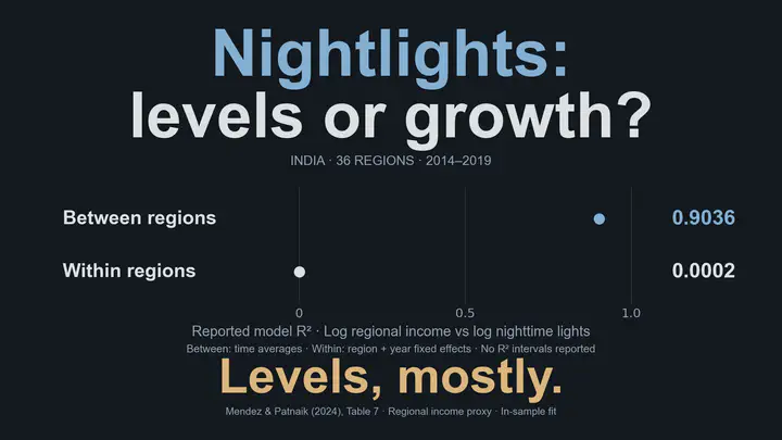 Nightlights: levels or growth? For 36 Indian regions in 2014–2019, Table 7 reports model R² of 0.9036 between regions and 0.0002 within regions with region and year fixed effects. Levels, mostly. The income measure is a GNI-per-capita proxy for GDP per capita. These are in-sample associations, not causal effects or held-out prediction scores. No R² uncertainty intervals are reported.