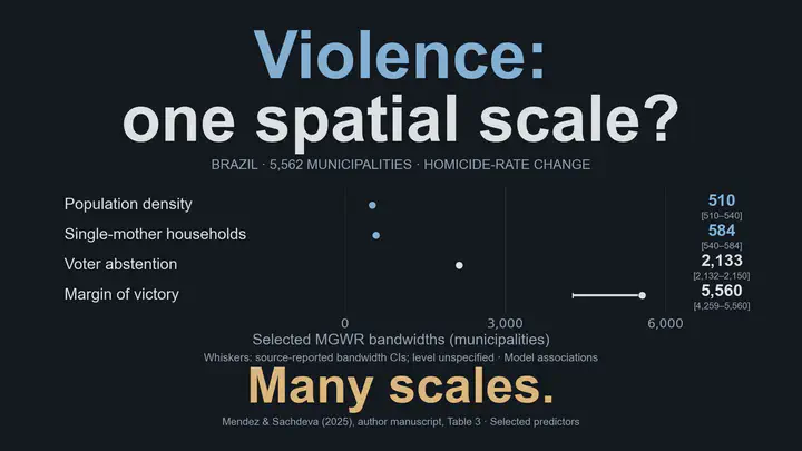 Violence: one spatial scale? Brazil, 5,562 municipalities; outcome is the change in homicide rates between 2007–2008 and 2011–2012 averages. Selected MGWR bandwidths in municipalities: population density 510 [510–540], single-mother households 584 [540–584], voter abstention 2,133 [2,132–2,150], and margin of victory 5,560 [4,259–5,560]. Many scales. Brackets and whiskers reproduce manuscript Table 3 confidence intervals, whose level is unspecified. These are bandwidths of model associations, not causal effect sizes or distances in kilometers.