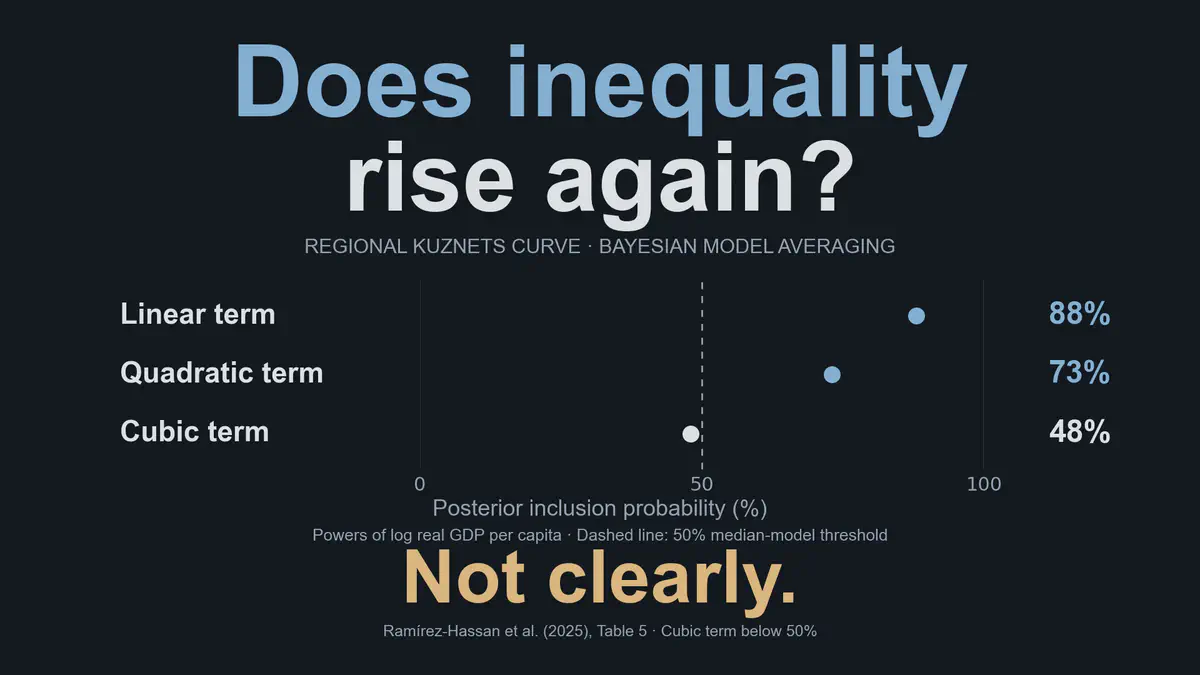 Bayesian average of classical estimates for panel data: Can the puzzle of the shape of the regional Kuznets curve be solved?