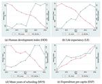 Human Development Disparities and Convergence across Districts of Indonesia: A Spatial Econometric Approach