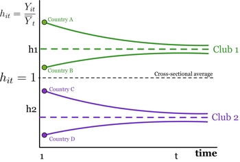 Productivity Differences and Convergence Clubs in Latin America