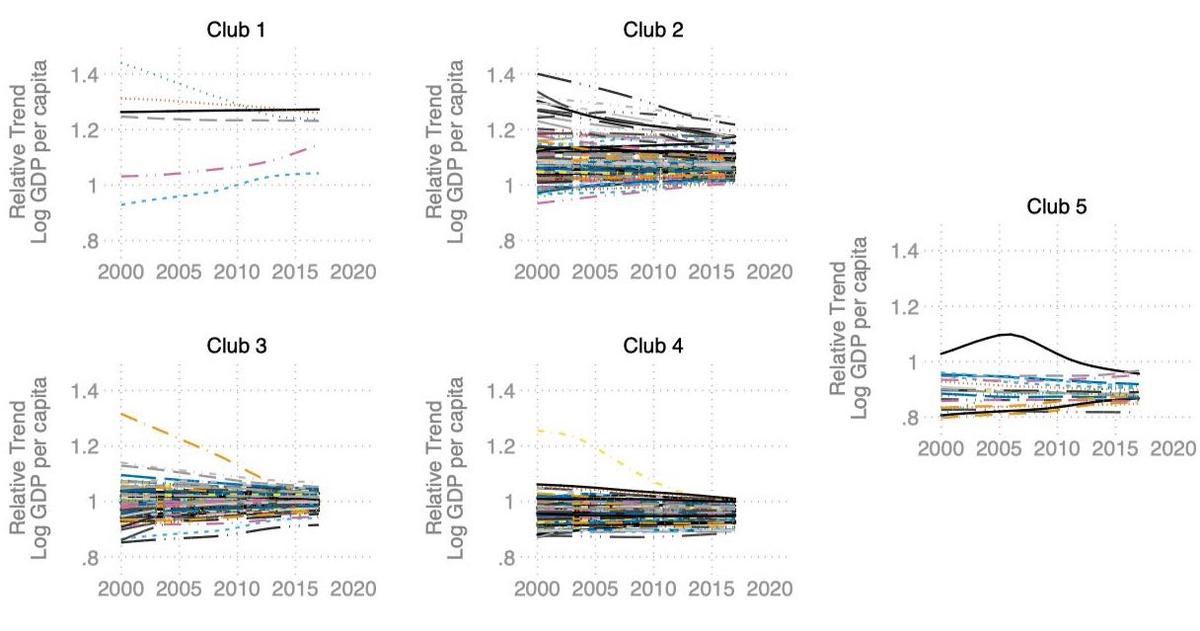 Regional Income Disparities and Convergence Clubs in Indonesia