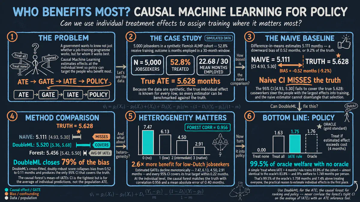 Causal Machine Learning for Policy Evaluation: From ATE to IATE to a Better Assignment Rule