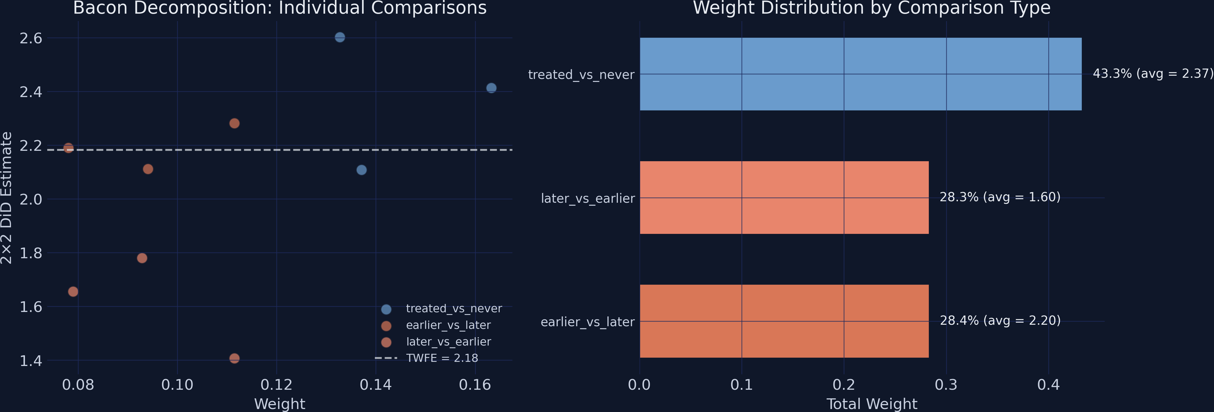 Two-panel Bacon decomposition plot. Left: scatter of individual 2x2 estimates colored by comparison type with TWFE reference line. Right: horizontal bars showing total weight by comparison type.