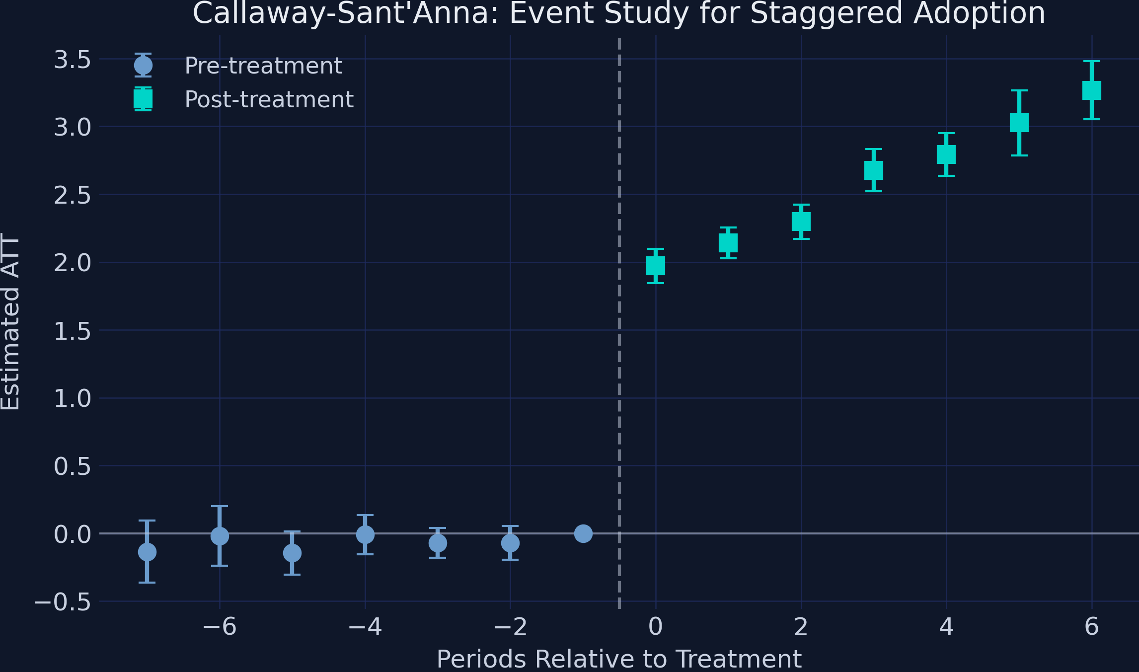 Callaway-Sant&rsquo;Anna event study plot showing pre-treatment effects near zero (with period -1 normalized to zero) and post-treatment effects growing steadily from about 2.0 to 3.3.