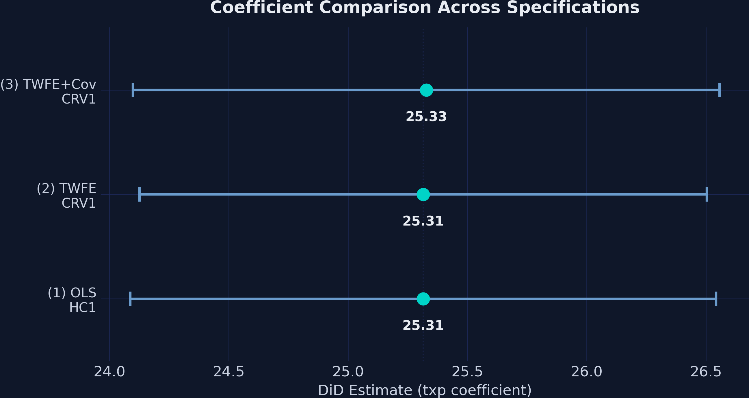 Coefficient plot showing the txp estimate across three specifications. All estimates cluster tightly around 25.32–25.33 with narrow, non-overlapping-with-zero confidence intervals.