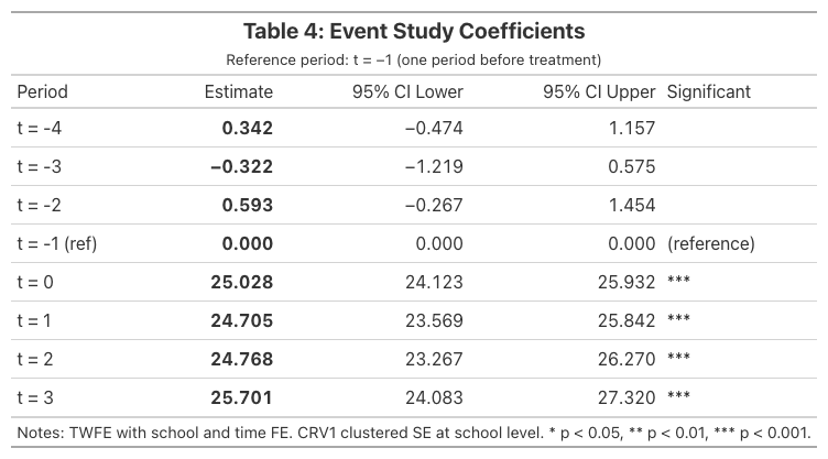 Table 4: Event study coefficients with estimates, 95% confidence intervals, and significance indicators for each period relative to treatment.