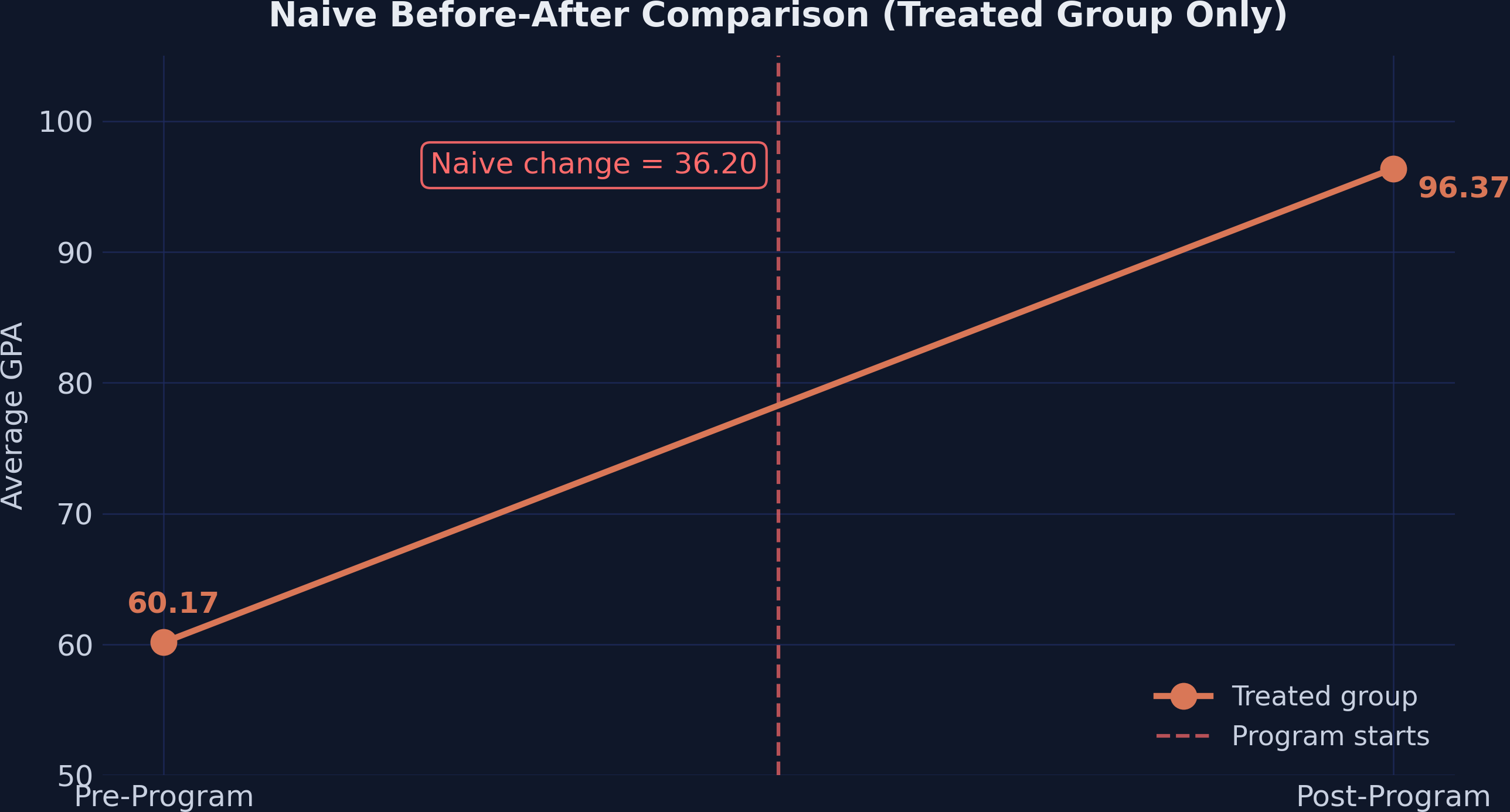 Naive before-after comparison showing the GPA of the treated group rising from 60.17 to 96.37. The entire 36.20-point increase is attributed to the program, ignoring secular trends.