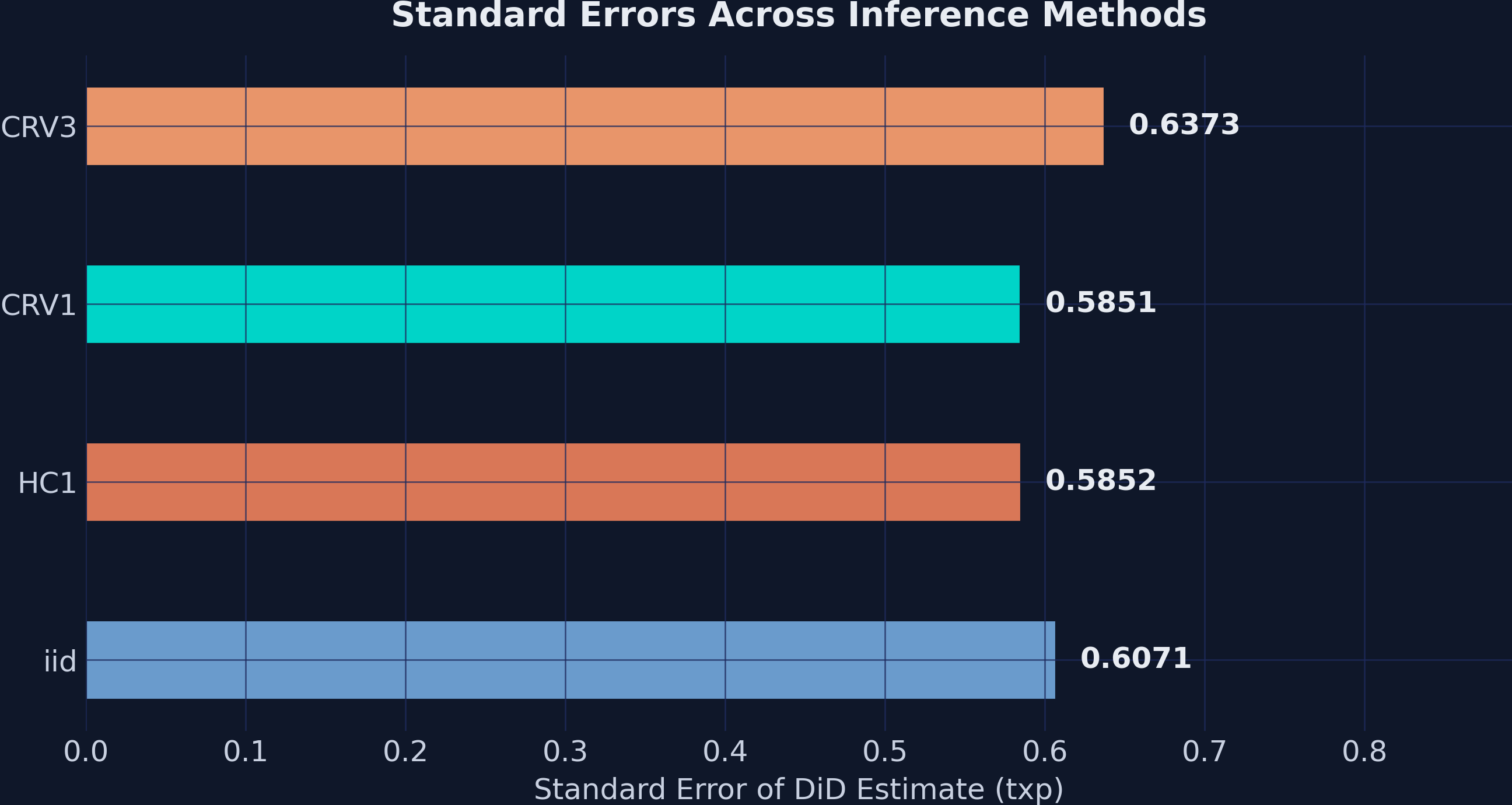 Standard errors across four inference methods (iid, HC1, CRV1, CRV3). CRV3 produces the largest SE (0.637) while HC1 and CRV1 are nearly identical (0.585). All methods yield overwhelmingly significant results.