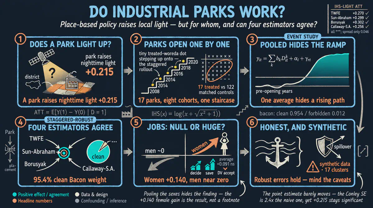 Do Industrial Parks Work? Evaluating Place-Based Policy in Ethiopia with Difference-in-Differences