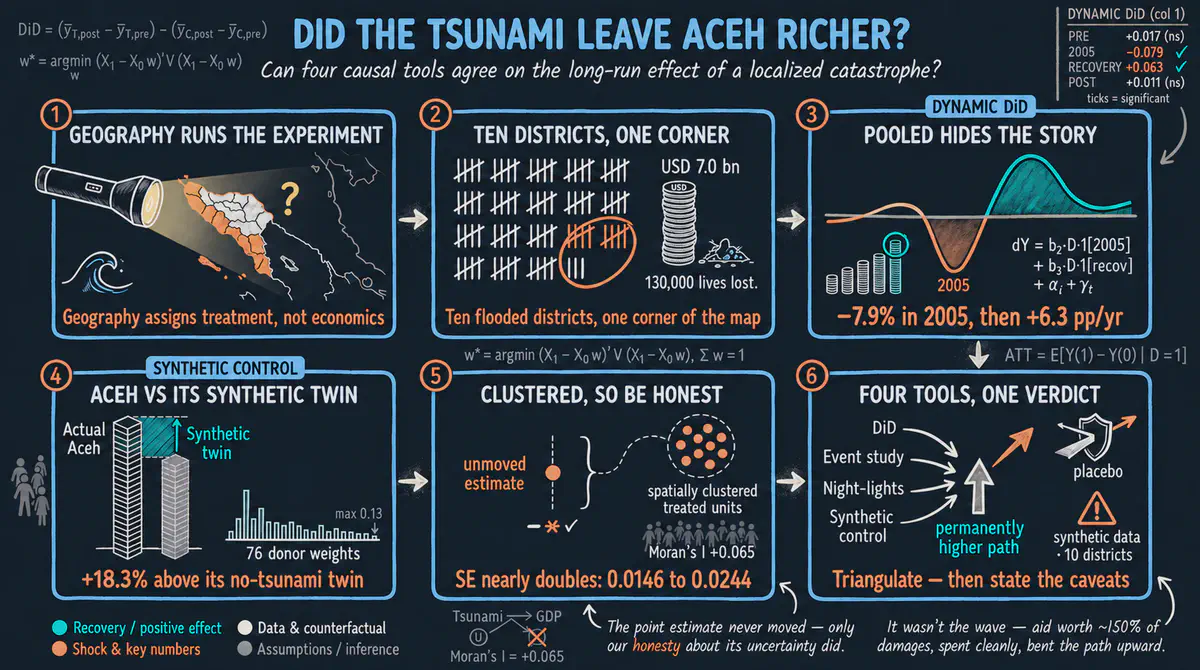Bouncing Back Better? Evaluating the Economic Impact of the Aceh Tsunami