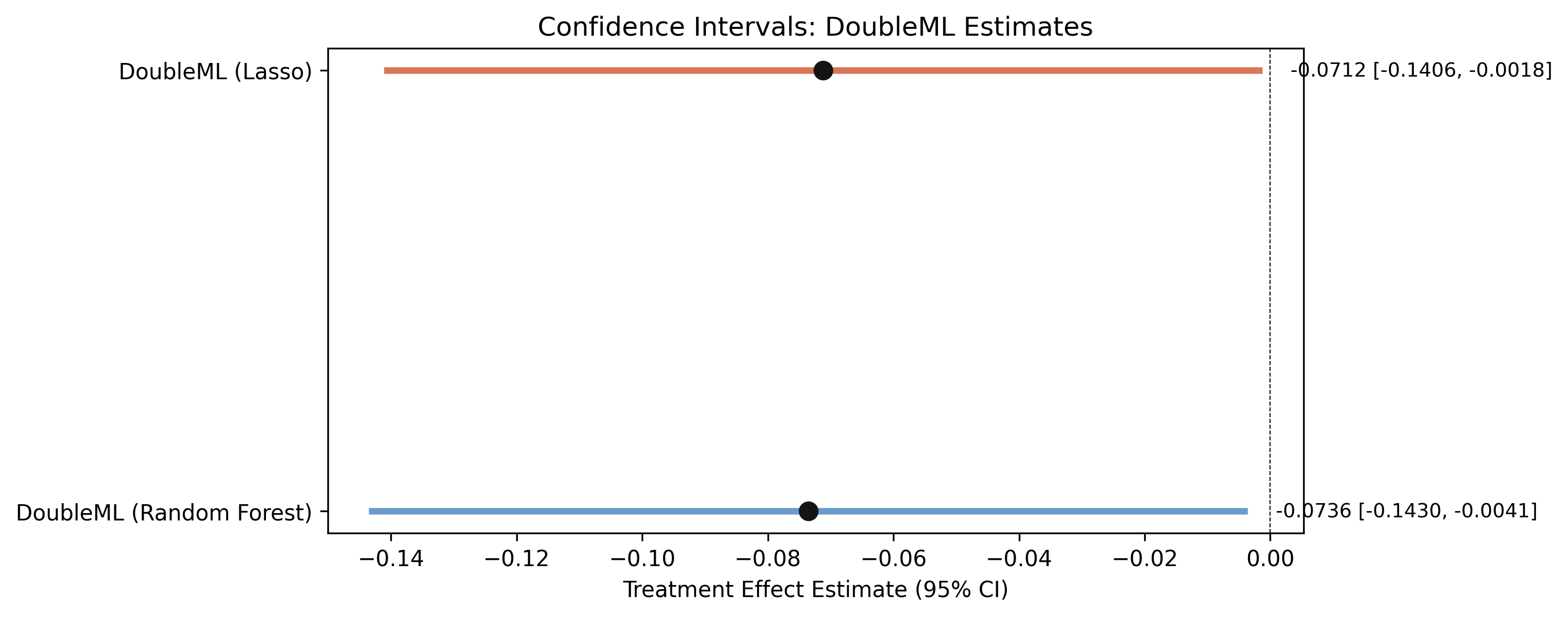 95% confidence intervals for DoubleML estimates.