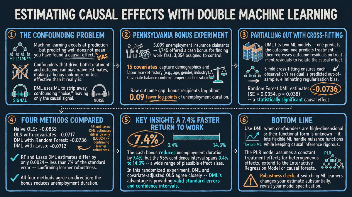 Introduction to Causal Inference: Double Machine Learning