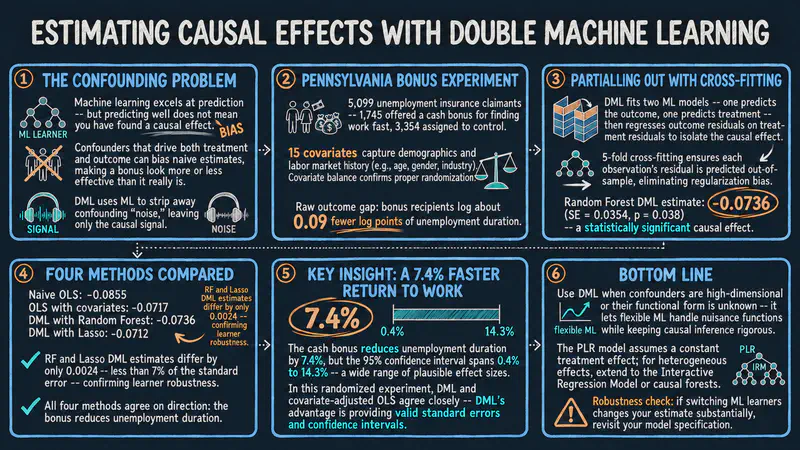 Introduction to Causal Inference: Double Machine Learning